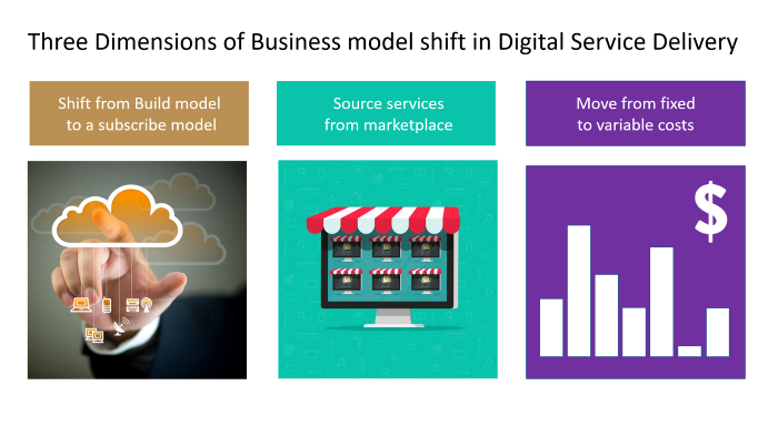 Three dimensions of business model shift in Digital Service Delivery