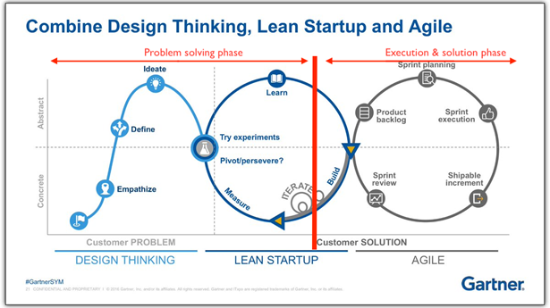 A graph showing design thinking, lean startup and Agile 