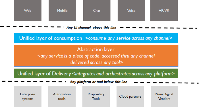 Abstraction in Enterprises Service  Delivery 