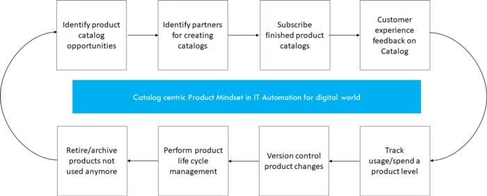 Catalog centric Product Mindset in IT Automation for digital world