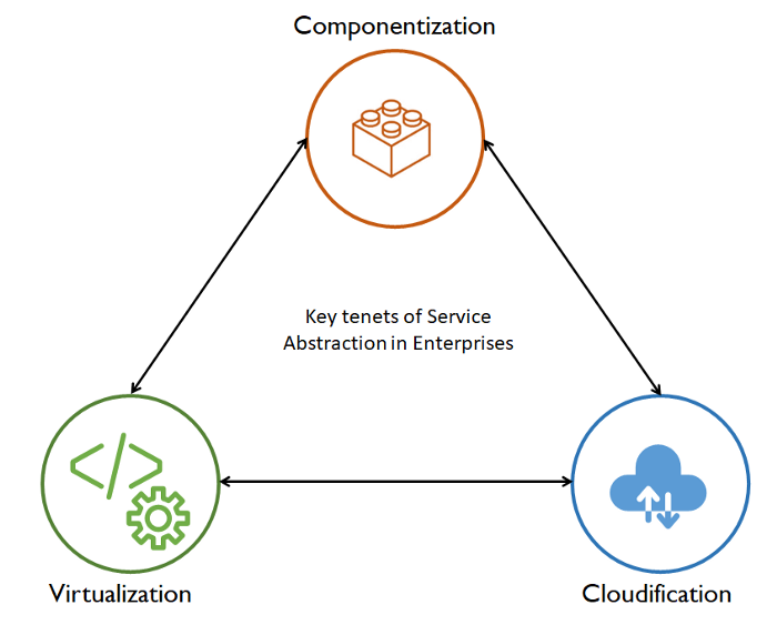 Key principles of Abstraction in Enterprises: Componentization, Virtualization and Cloudification