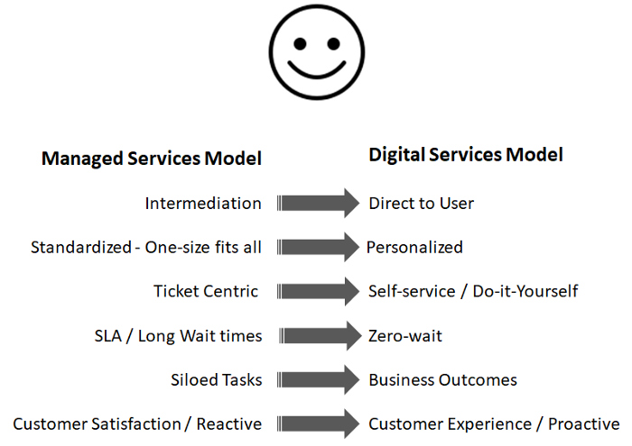 Customer experience Digital transformation from Managed Service Model to Digital Service Model