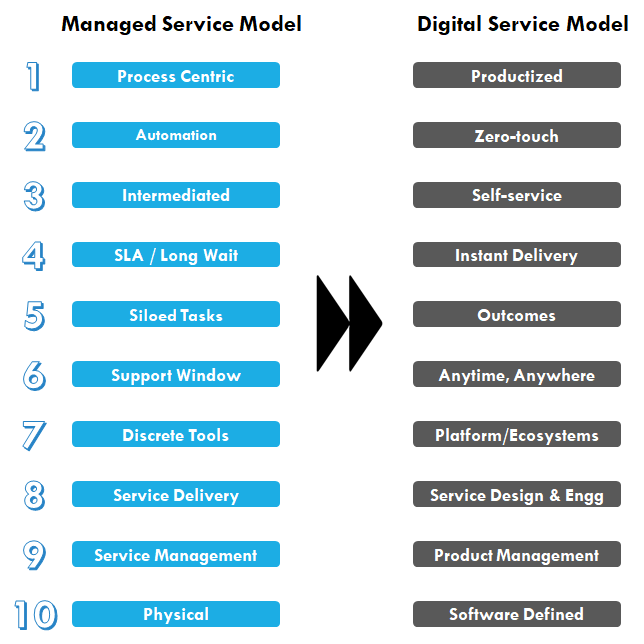 Shift from Managed Service Model to Digital Service Model