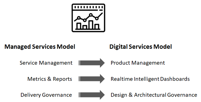 Digital transformation from Managed Service Model to Digital Service Model