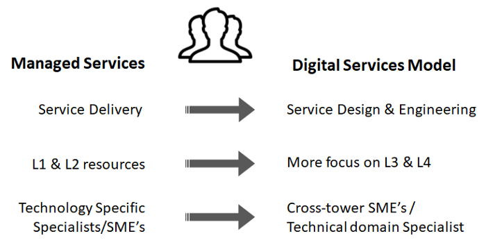 From Managed Services to Digital Services Model