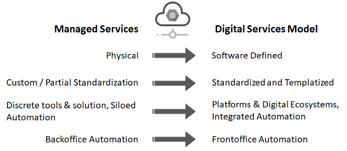 Shift in technology- From Managed Services to Digital Services Model