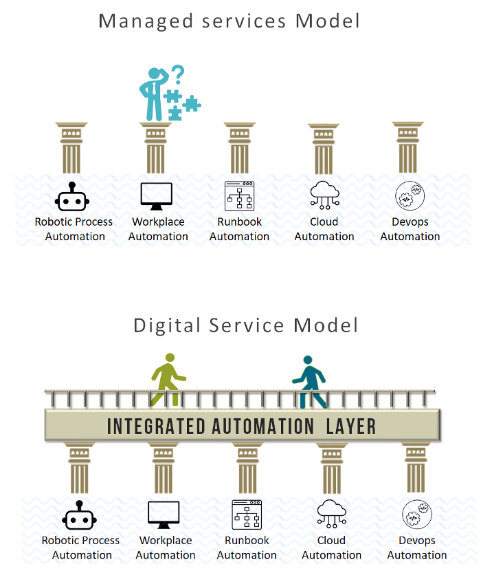 Working of both Managed Service Model and Digital Service Model