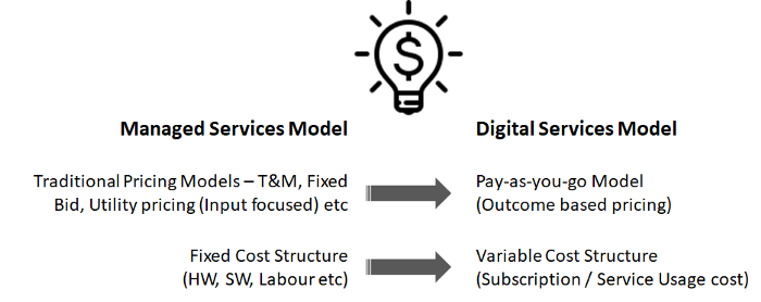 Financial gain from Digital Service Model as compared to Manged Service Model