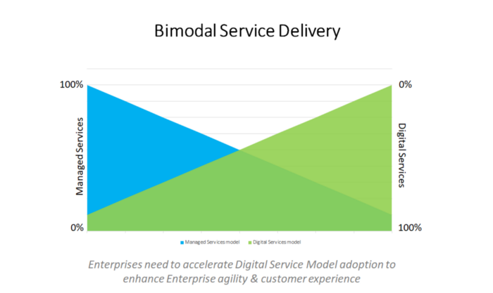 Bimodal Service Delivery