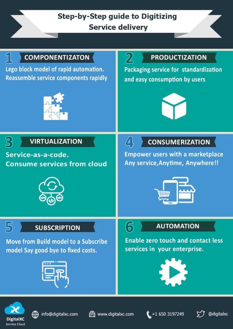 Components of Digitization - DigitalXC AI - Self-Service & Zero-touch ...