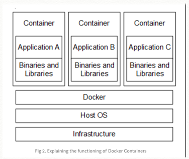 Explaining the functioning of Docker Containers