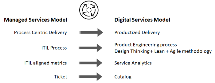Process of moving from Managed Services to Digital Services Model