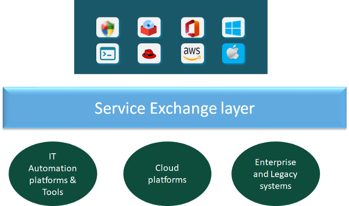 Service Exchange Layer