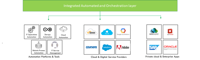 Integrated and Automation and Orchestration layer