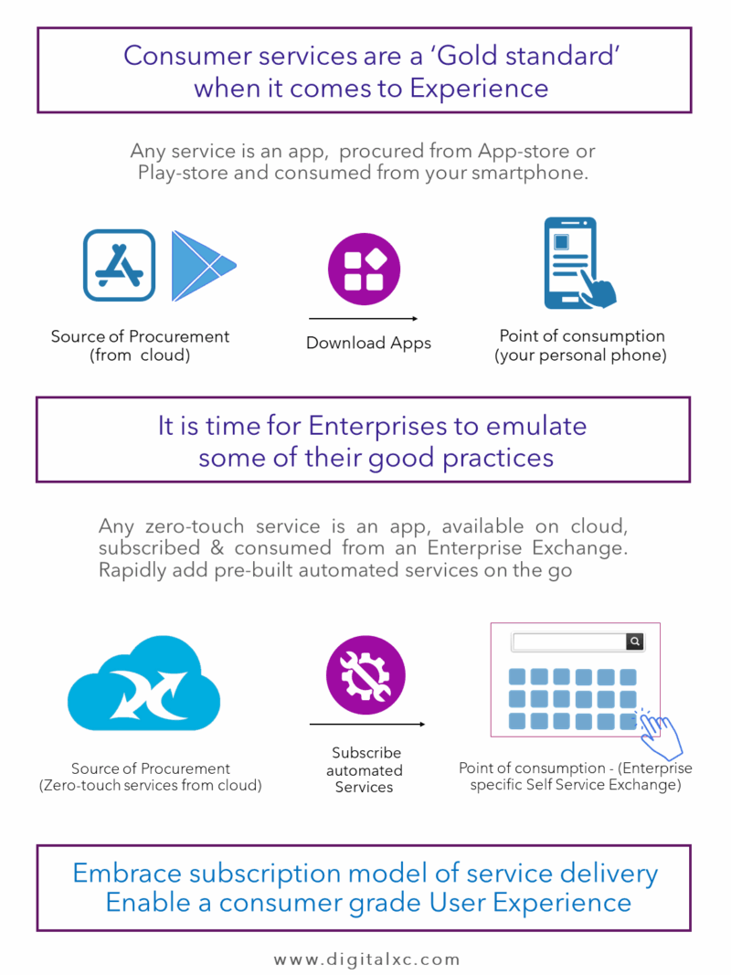 Enabling subscription model of Service delivery.. - DigitalXC AI - Self ...