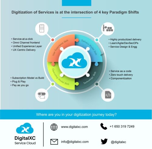4 paradigm shifts in Digital Delivery - DigitalXC AI - Self-Service ...
