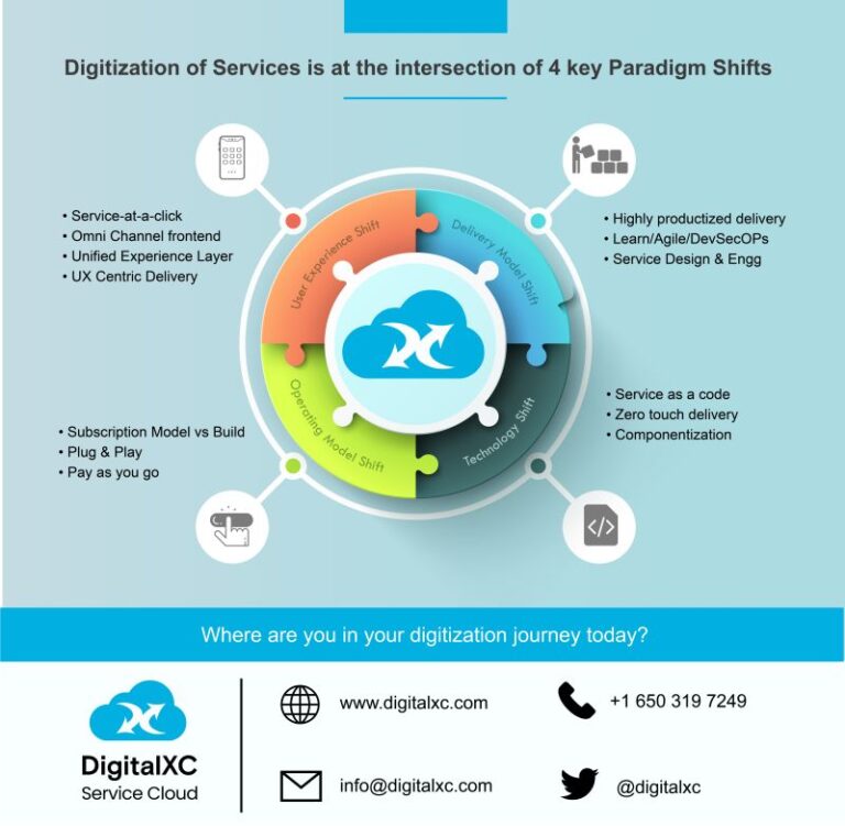 4 paradigm shifts in Digital Delivery DigitalXC