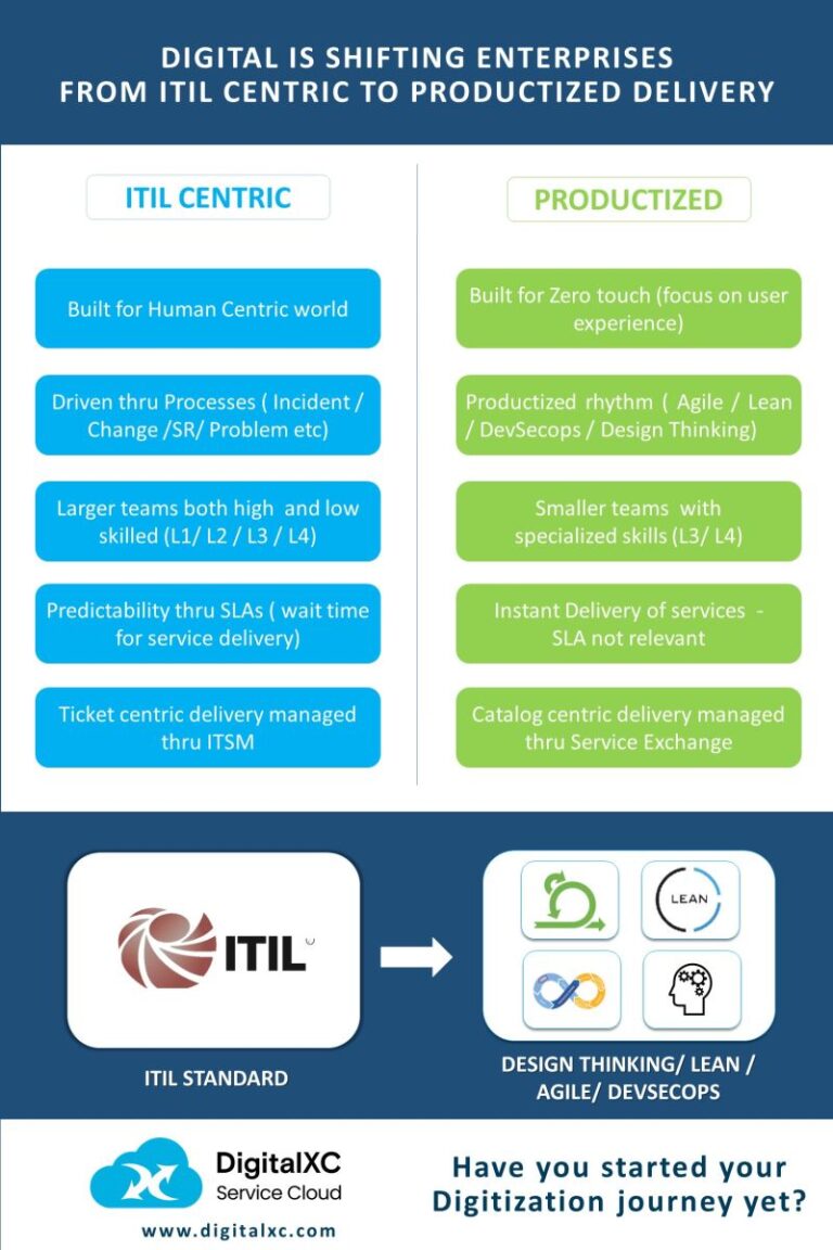 ITIL Centric Model to Productized Delivery Model - DigitalXC AI - Self ...