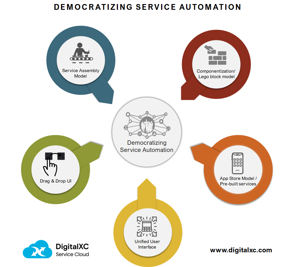 Democratizing Service Automation