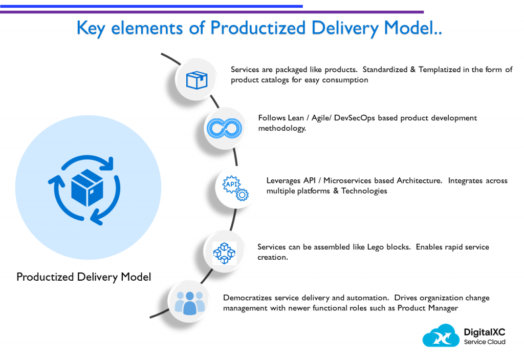 Key Elements of Productized Delivery Model DigitalXC