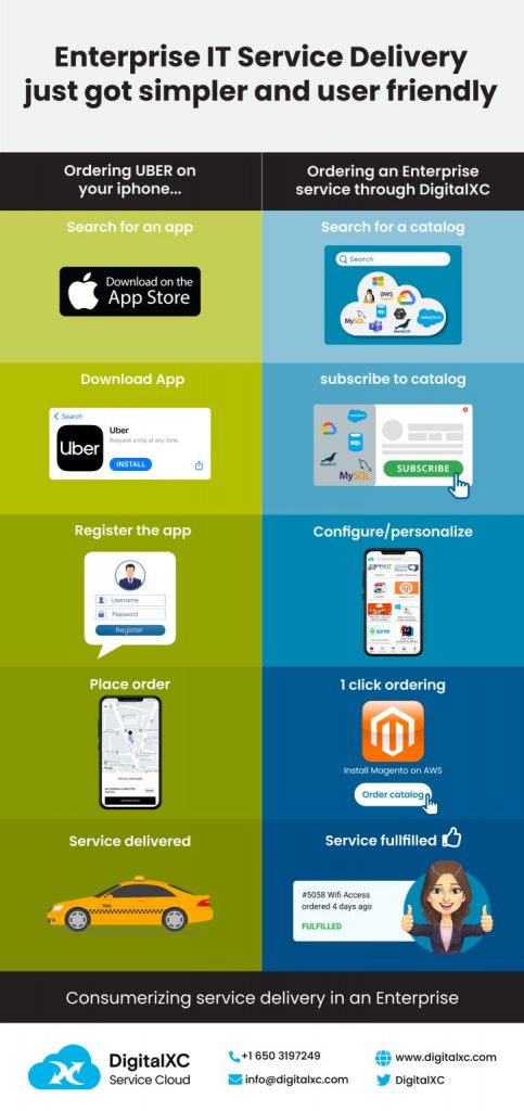 consumerizing-service-delivery-in-an-enterprise-digitalxc