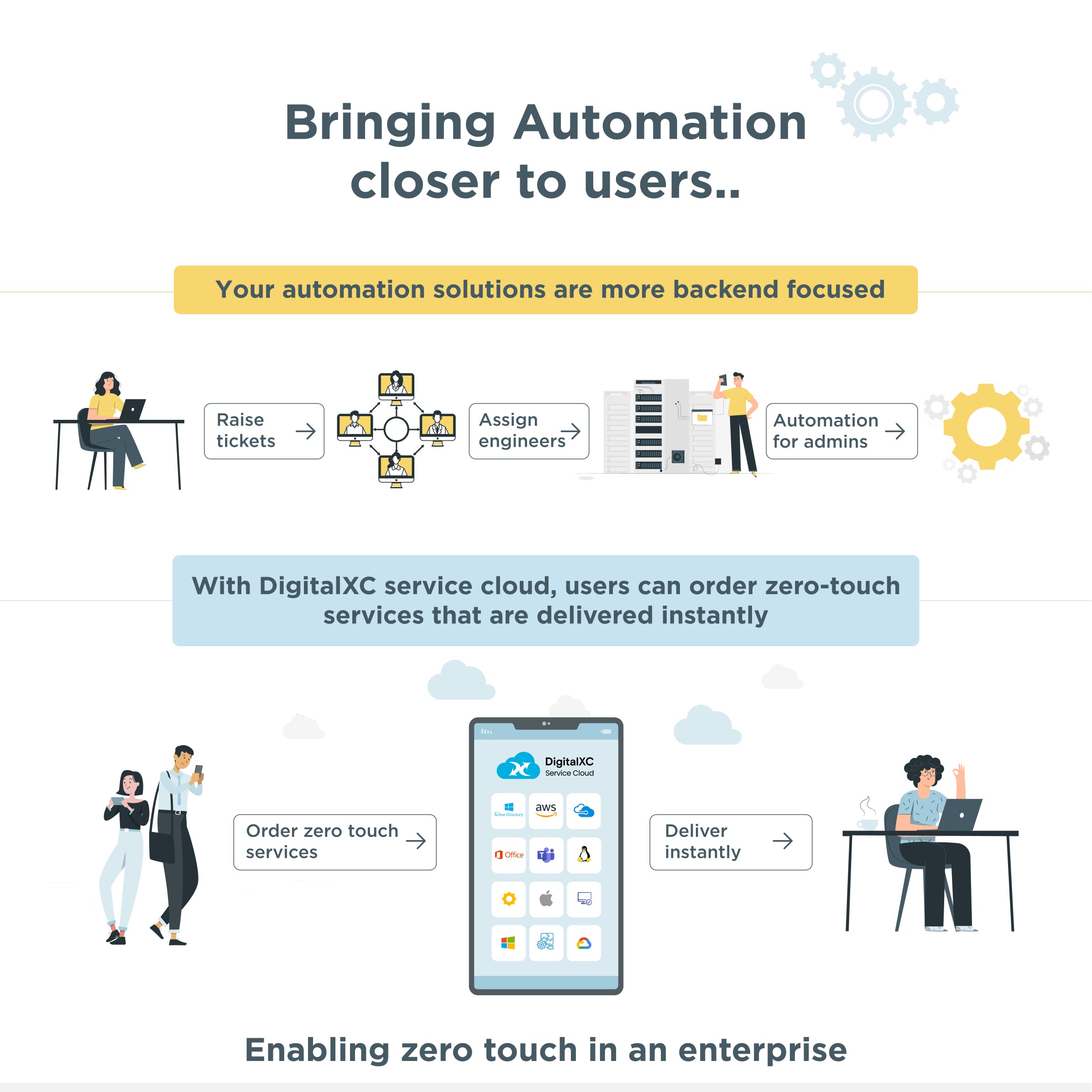 Enabling Zero-touch in an Enterprise - DigitalXC AI - Self-Service ...