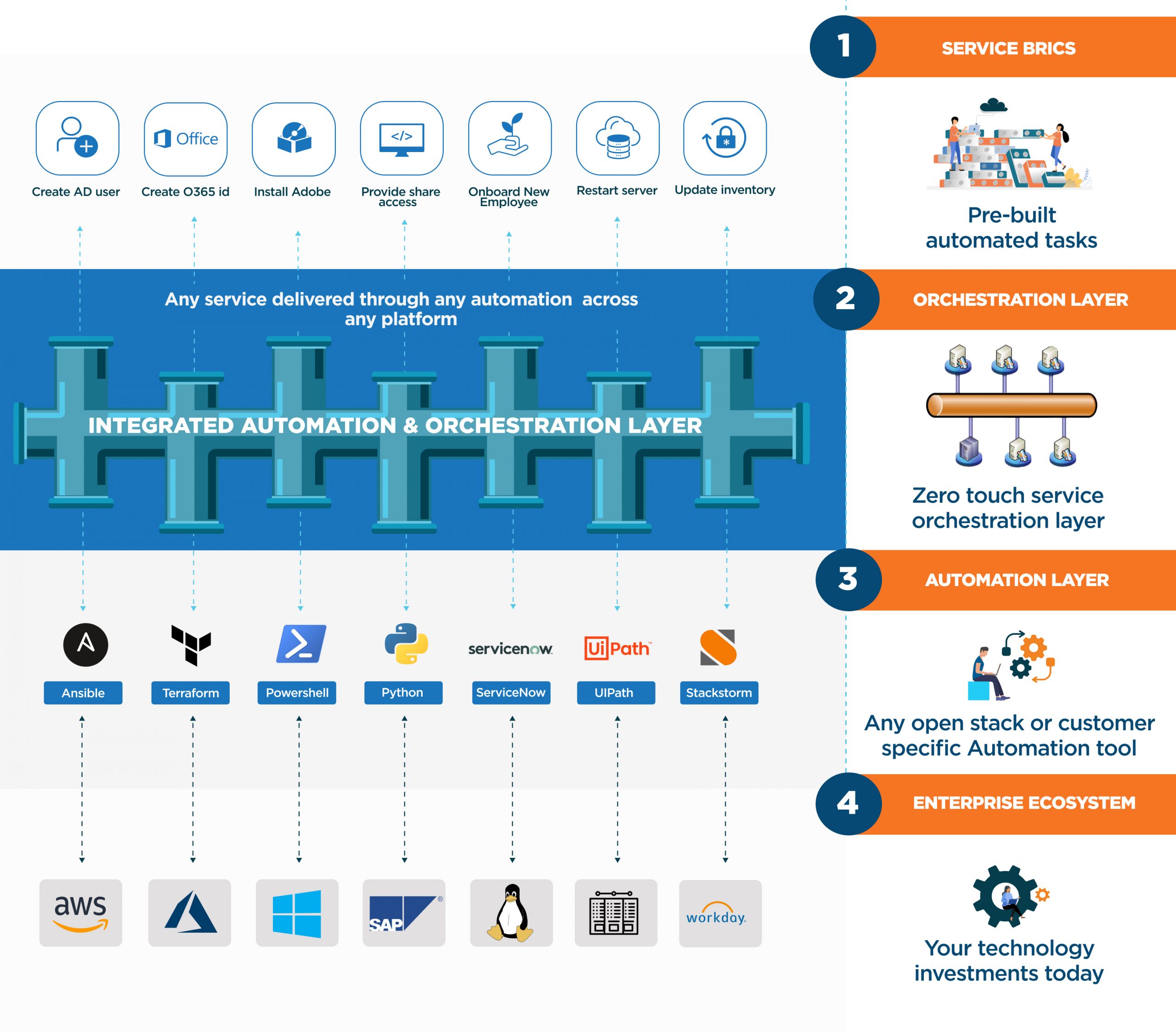 Zero touch delivery: Integrated automation & orchestration