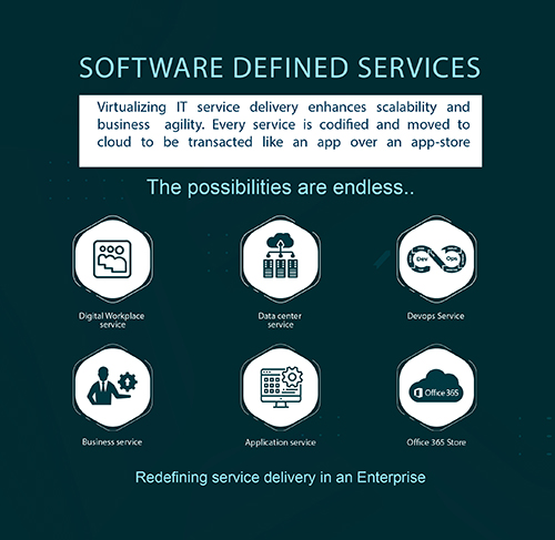 Software-defined services