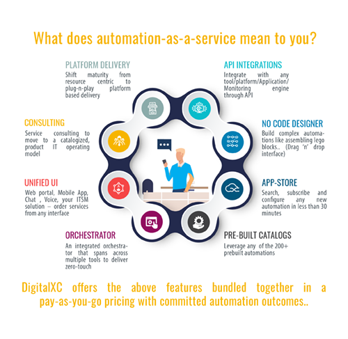 Automation As A Service Digitalxc 