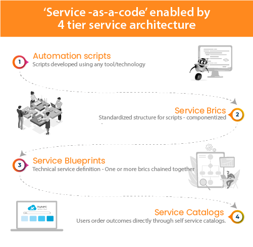 4 Tiered service architecture